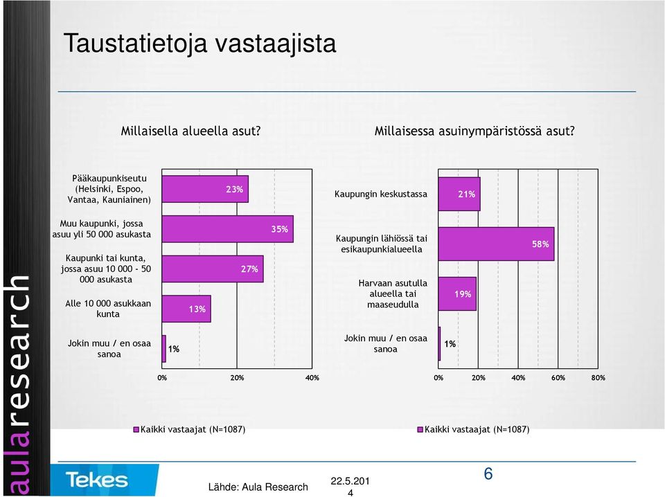 asukasta Kaupunki tai kunta, jossa asuu 10 000-50 000 asukasta Alle 10 000 asukkaan kunta 2 3 Kaupungin lähiössä tai