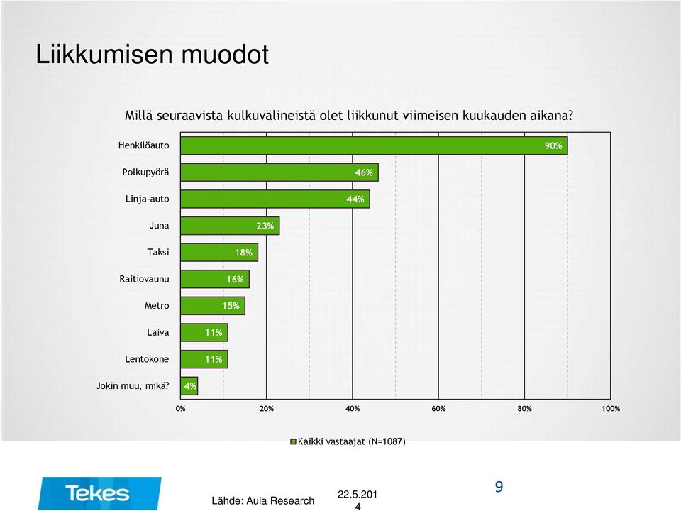 Henkilöauto 90% Polkupyörä Linja-auto Juna 2 Taksi