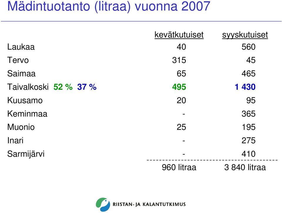 Sarmijärvi kevätkutuiset 40 315 65 495 20-25 - - 960
