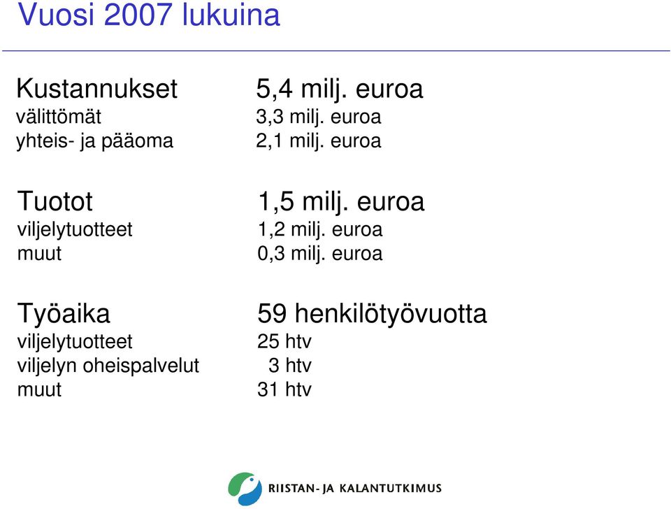 muut 5,4 milj. euroa 3,3 milj. euroa 2,1 milj. euroa 1,5 milj.