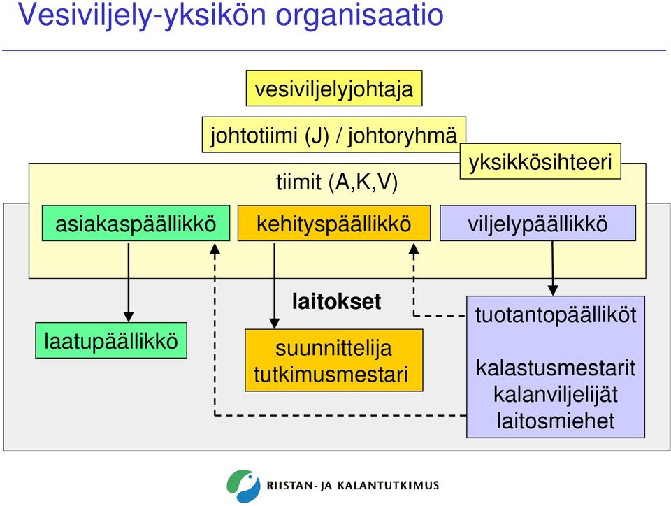 kehityspäällikkö viljelypäällikkö laatupäällikkö laitokset