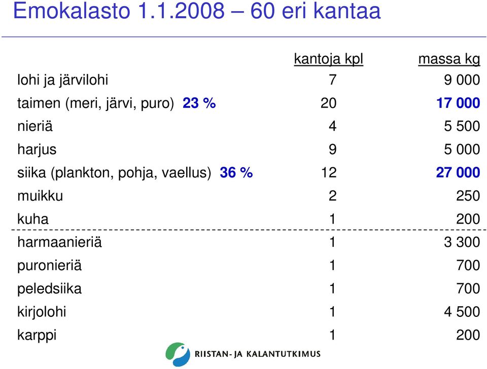 harjus siika (plankton, pohja, vaellus) 36 % muikku kuha harmaanieriä