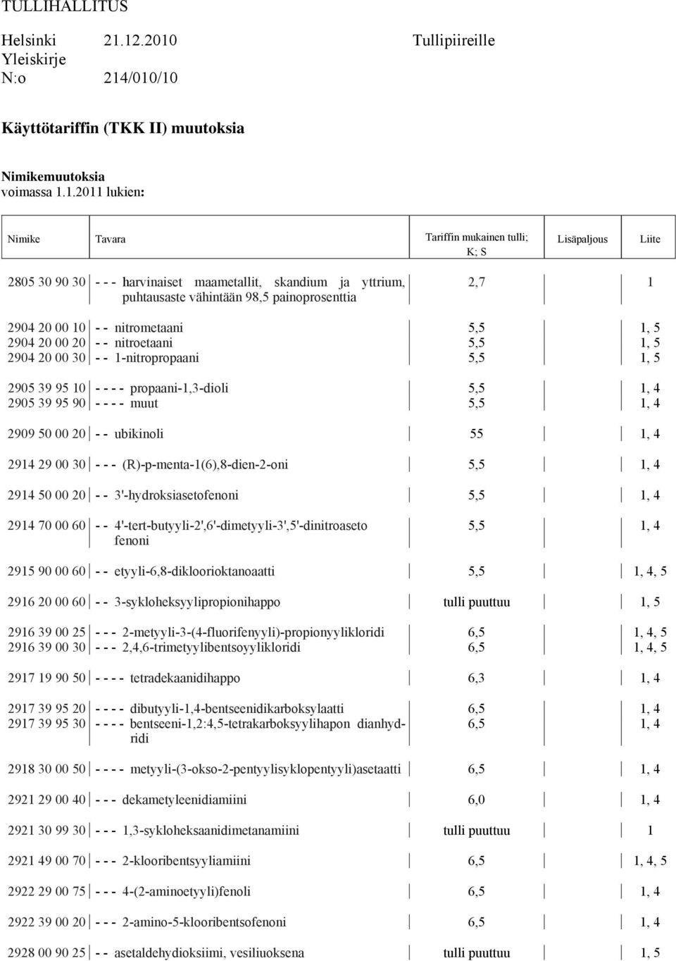 30 - - - harvinaiset maametallit, skandium ja yttrium, puhtausaste vähintään 98,5 painoprosenttia 2,7 1 2904 20 00 10 - - nitrometaani 5,5 1, 5 2904 20 00 20 - - nitroetaani 5,5 1, 5 2904 20 00 30 -