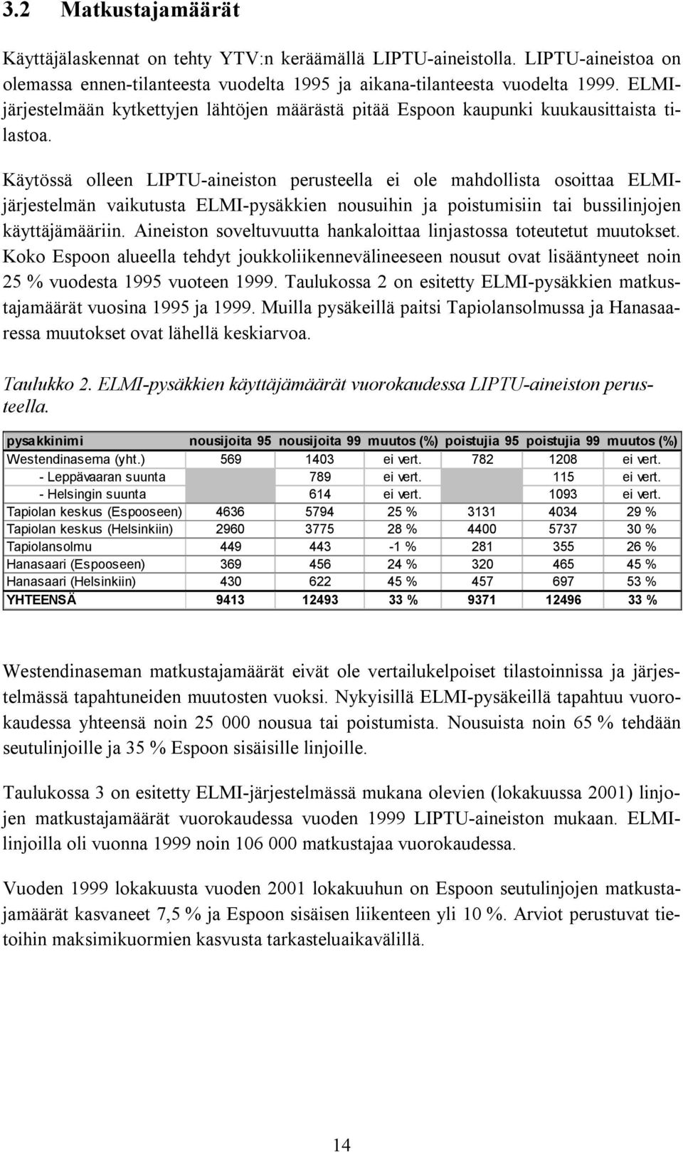 Käytössä olleen LIPTU-aineiston perusteella ei ole mahdollista osoittaa ELMIjärjestelmän vaikutusta ELMI-pysäkkien nousuihin ja poistumisiin tai bussilinjojen käyttäjämääriin.