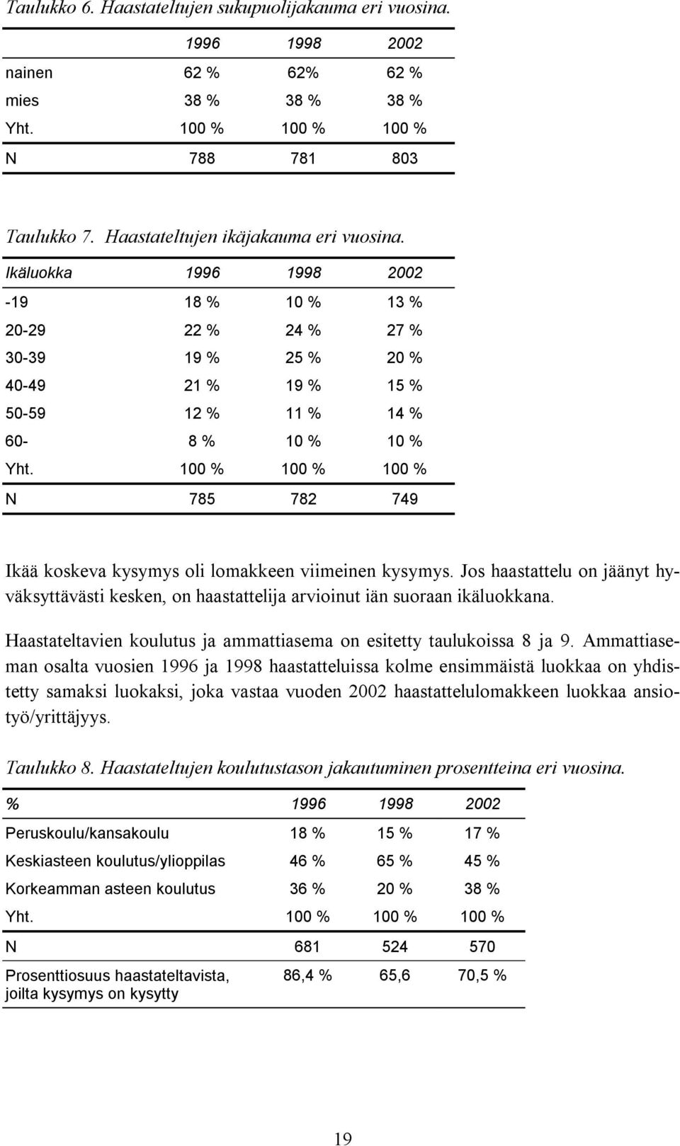 100 % 100 % 100 % N 785 782 749 Ikää koskeva kysymys oli lomakkeen viimeinen kysymys. Jos haastattelu on jäänyt hyväksyttävästi kesken, on haastattelija arvioinut iän suoraan ikäluokkana.