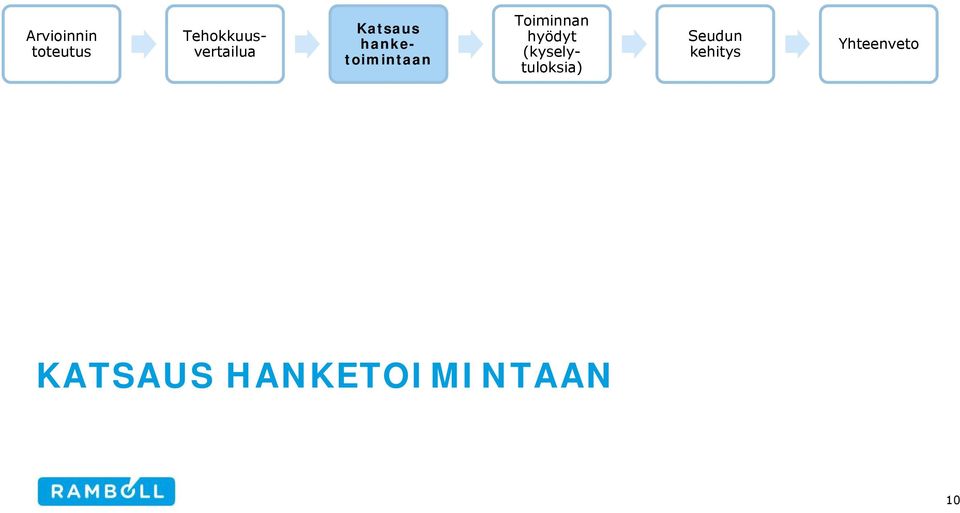 hanketoimintaan Toiminnan hyödyt