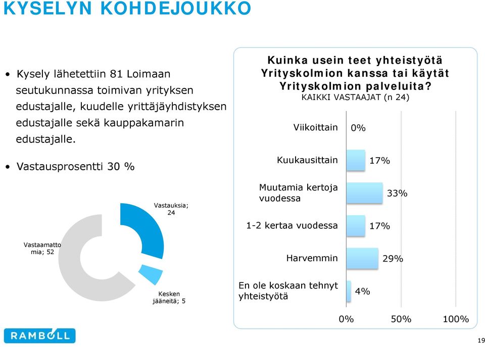 Kuinka usein teet yhteistyötä Yrityskolmion kanssa tai käytät Yrityskolmion palveluita?