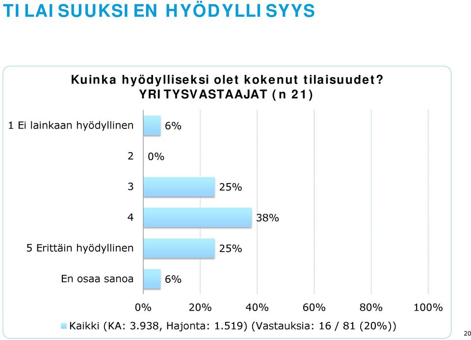 YRITYSVASTAAJAT (n 21) 1 Ei lainkaan hyödyllinen 6% 2 0% 3 25% 4 38%