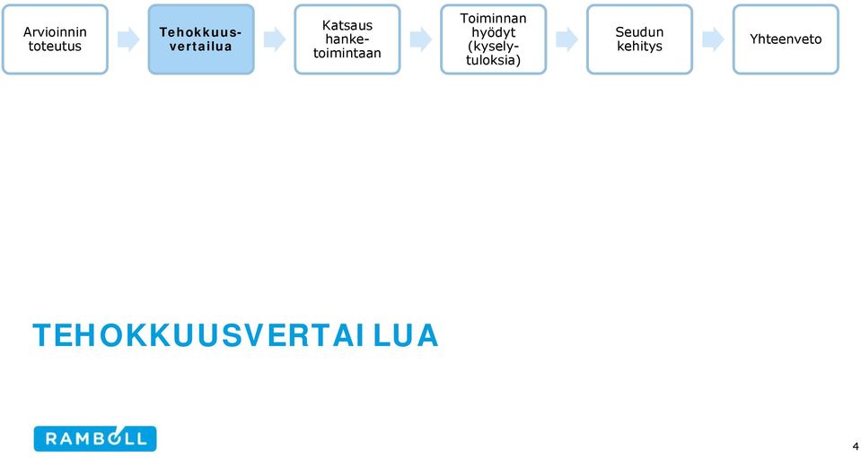 hanketoimintaan Toiminnan hyödyt