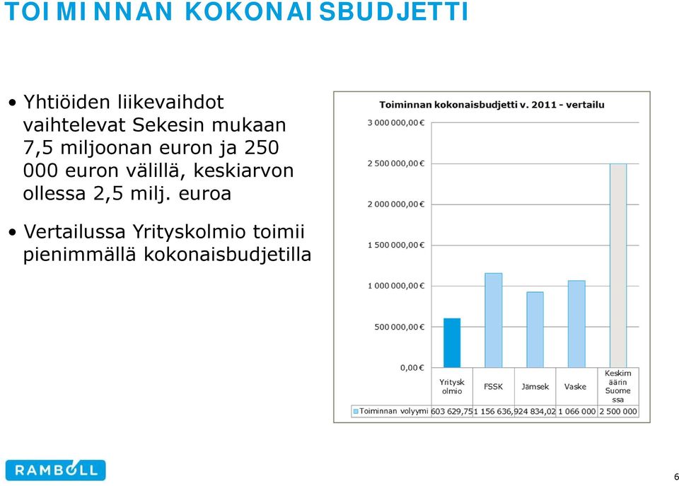 000 euron välillä, keskiarvon ollessa 2,5 milj.