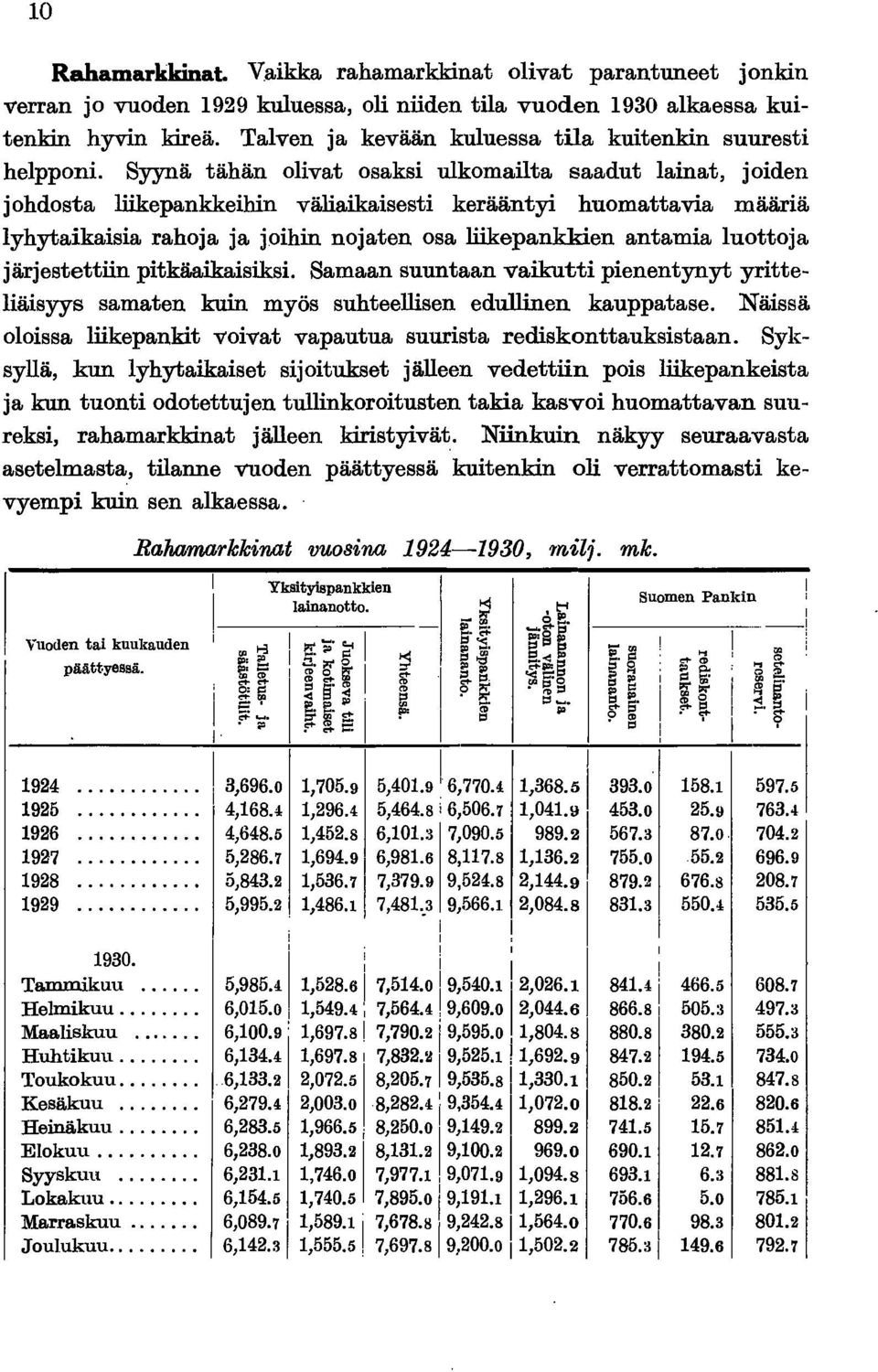 Syynä tähän olvat osaks ulkomalta saadut lanat, joden johdosta lkepankkehn välakasest keräänty huomattava määrä lyhytakasa rahoja ja john nojaten osa lkepankken antama luottoja järjestettn ptkäakasks.