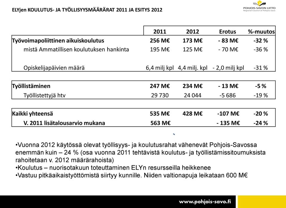 kpl - 2,0 milj kpl -31 % Työllistäminen 247 M 234 M - 13 M -5 % Työllistettyjä htv 29 730 24 044-5 686-19 % Kaikki yhteensä 535 M 428 M -107 M -20 % V.