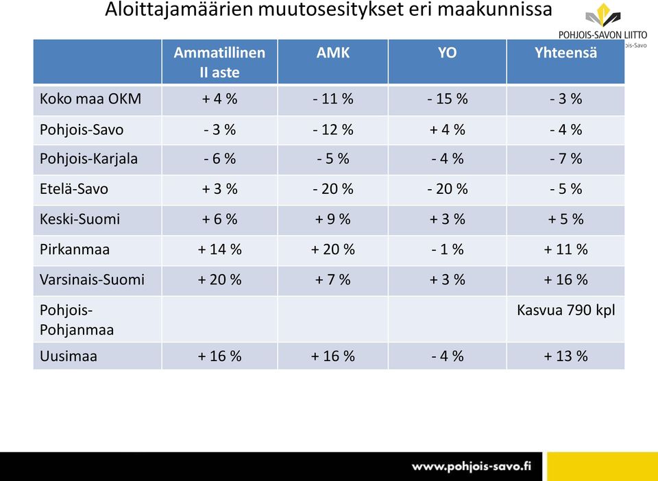 Etelä-Savo + 3 % - 20 % - 20 % - 5 % Keski-Suomi + 6 % + 9 % + 3 % + 5 % Pirkanmaa + 14 % + 20 % - 1 % +