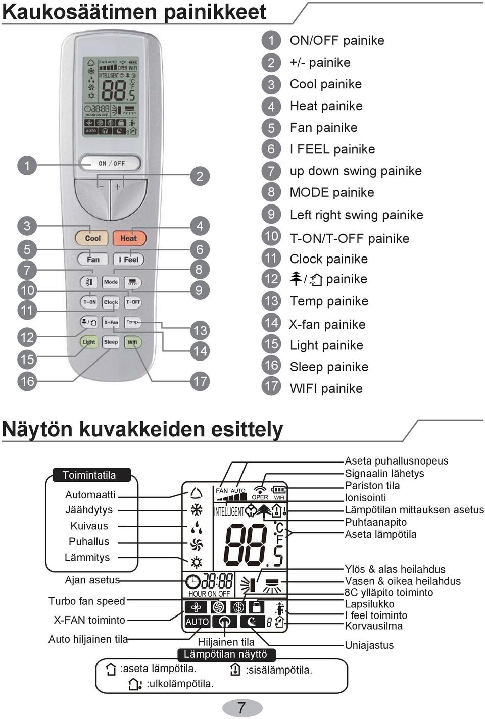 Toimintatila Automaatti Jäähdytys Kuivaus Puhallus Lämmitys Ajan asetus Turbo fan speed X-FAN toiminto INTELLIGENT HOUR ON OFF Auto hiljainen tila Hiljainen tila Lämpötilan näyttö :aseta lämpötila.