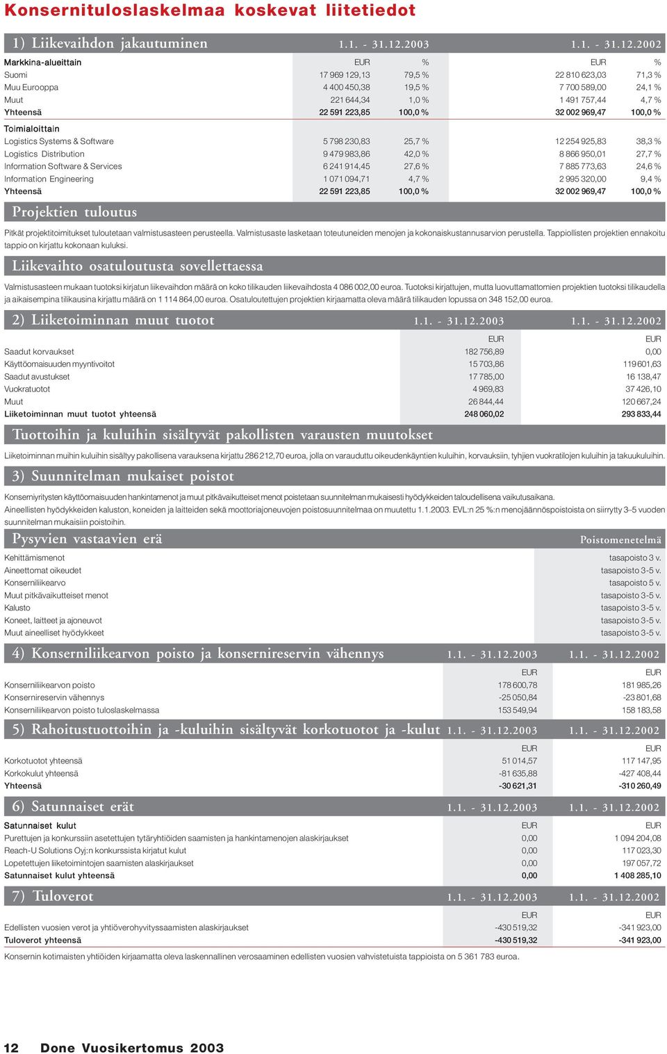 2002 Markkina-alueittain % % Suomi 17 969 129,13 79,5 % 22 810 623,03 71,3 % Muu Eurooppa 4 400 450,38 19,5 % 7 700 589,00 24,1 % Muut 221 644,34 1,0 % 1 491 757,44 4,7 % Yhteensä 22 591 223,85 100,0