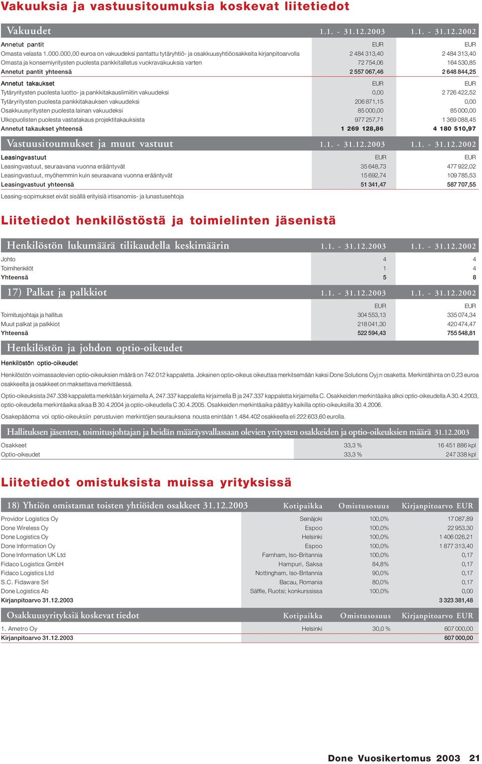 754,06 164 530,85 Annetut pantit yhteensä 2 557 067,46 2 648 844,25 Annetut takaukset Tytäryritysten puolesta luotto- ja pankkitakauslimiitin vakuudeksi 0,00 2 726 422,52 Tytäryritysten puolesta