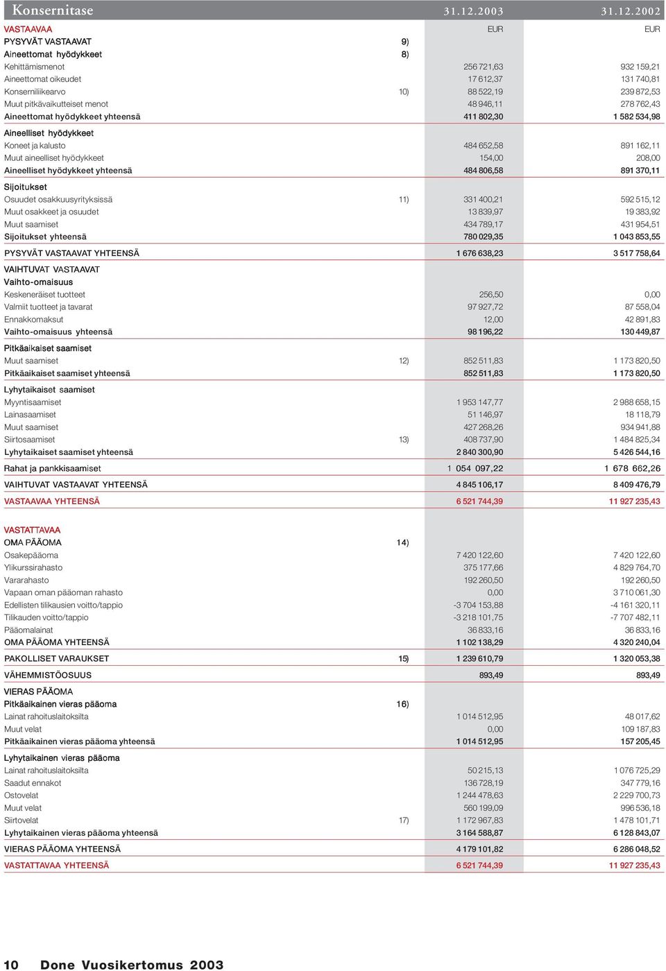 2002 VAST ASTAA AAVAA PYSYVÄT VAST ASTAA AAVAT 9) Aineettomat hyödykkeet 8) Kehittämismenot 256 721,63 932 159,21 Aineettomat oikeudet 17 612,37 131 740,81 Konserniliikearvo 10) 88 522,19 239 872,53