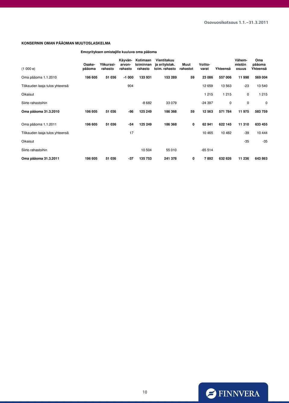 1.2010 196 605 51 036-1 000 133 931 153 289 59 23 086 557 006 11 998 569 004 Tilikauden laaja tulos yhteensä 904 12 659 13 563-23 13 540 Oikaisut 1 215 1 215 0 1 215 Siirto rahastoihin -8 682 33