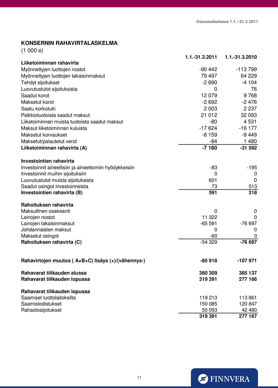 sijoituksista 0 76 Saadut korot 12 079 9 768 Maksetut korot -2 692-2 476 Saatu korkotuki 2 003 2 237 Palkkiotuotoista saadut maksut 21 012 32 093 Liiketoiminnan muista tuotoista saadut maksut -80 4