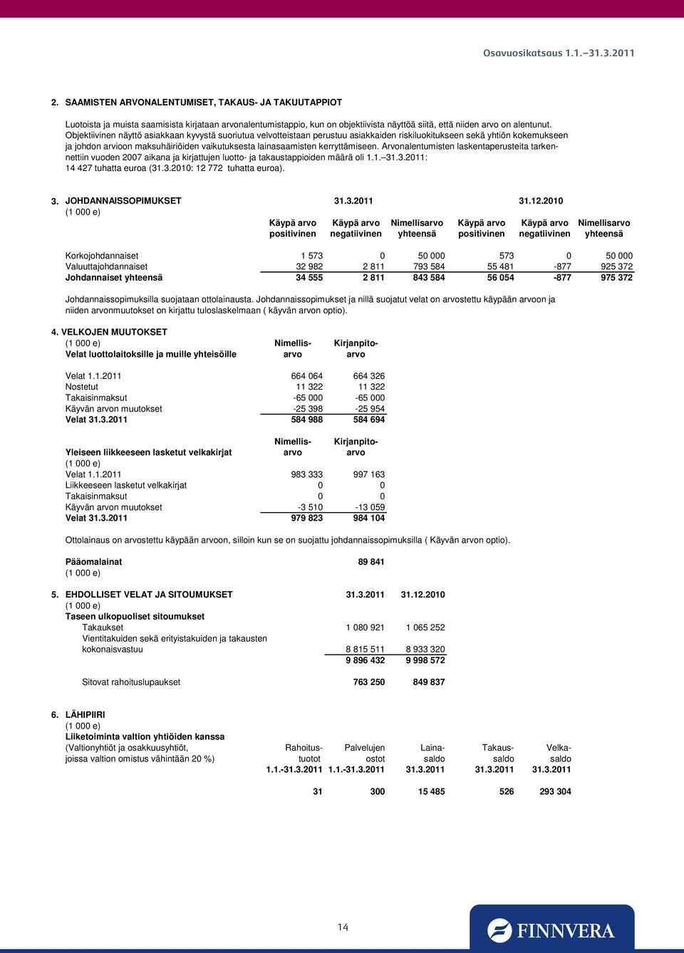 kerryttämiseen. Arvonalentumisten laskentaperusteita tarkennettiin vuoden 2007 aikana ja kirjattujen luotto- ja takaustappioiden määrä oli 1.1. 31.3.2011: 14 427 tuhatta euroa (31.3.2010: 12 772 tuhatta euroa).