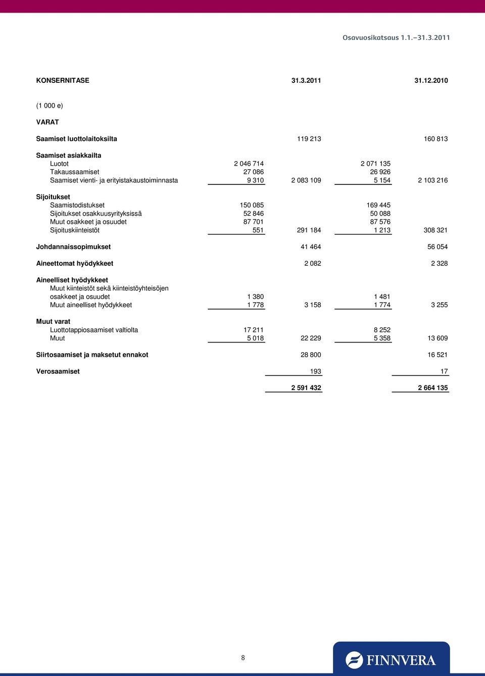 103 216 Sijoitukset Saamistodistukset 150 085 169 445 Sijoitukset osakkuusyrityksissä 52 846 50 088 Muut osakkeet ja osuudet 87 701 87 576 Sijoituskiinteistöt 551 291 184 1 213 308 321