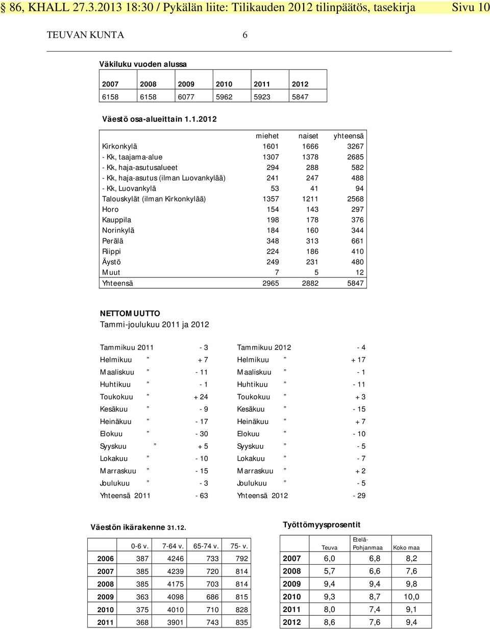 2011 2012 6158 6158 6077 5962 5923 5847 Väestö osa-alueittain 1.1.2012 miehet naiset yhteensä Kirkonkylä 1601 1666 3267 - Kk, taajama-alue 1307 1378 2685 - Kk, haja-asutusalueet 294 288 582 - Kk,
