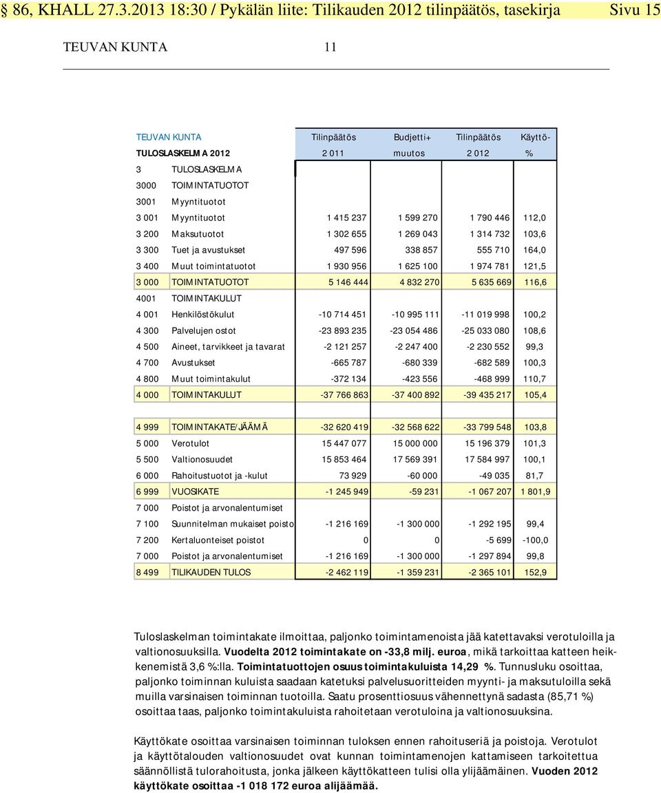 121,5 3 000 TOIMINTATUOTOT 5 146 444 4 832 270 5 635 669 116,6 4001 TOIMINTAKULUT 4 001 Henkilöstökulut -10 714 451-10 995 111-11 019 998 100,2 4 300 Palvelujen ostot -23 893 235-23 054 486-25 033