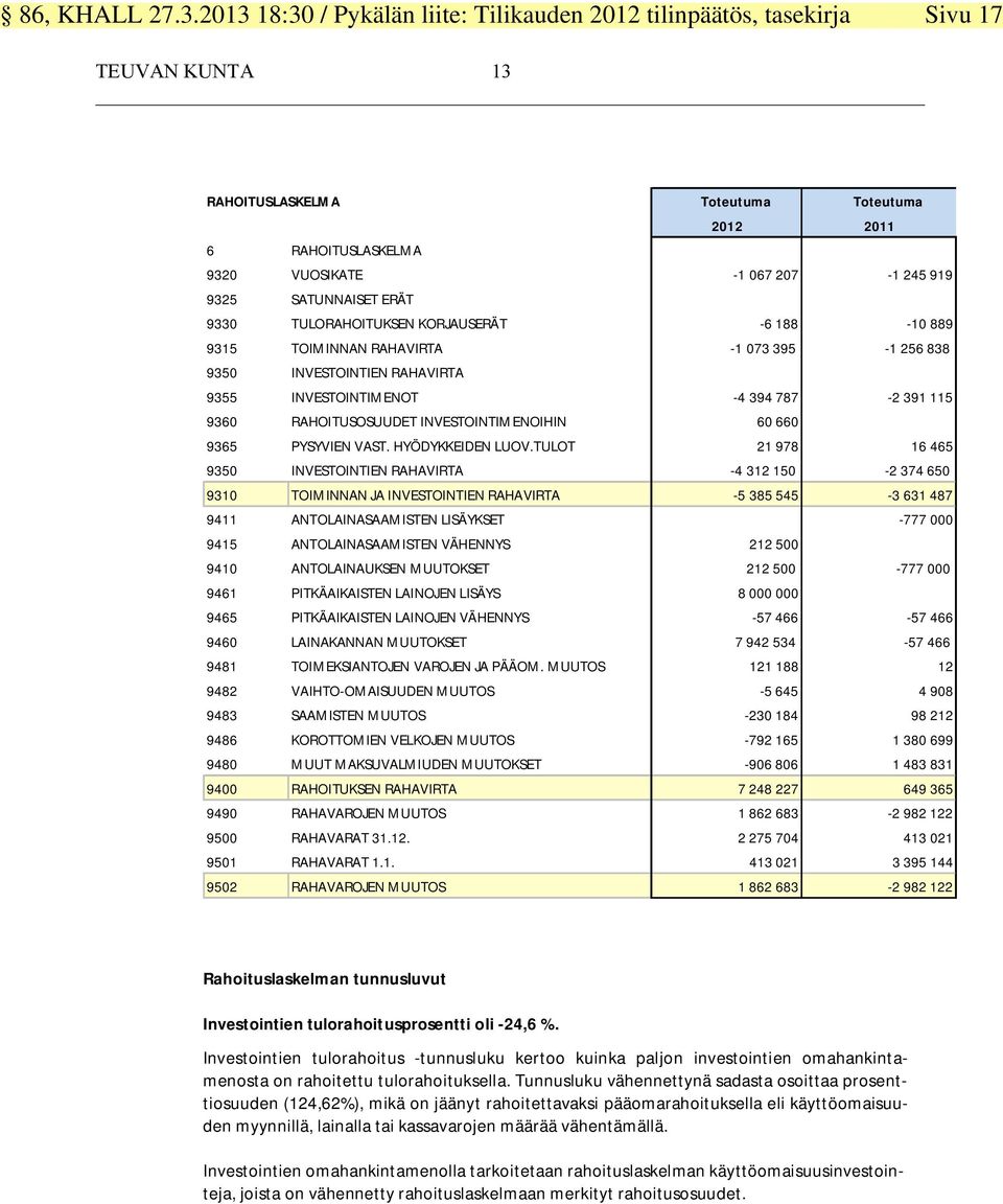 TULOT 21 978 16 465 9350 INVESTOINTIEN RAHAVIRTA -4 312 150-2 374 650 9310 TOIMINNAN JA INVESTOINTIEN RAHAVIRTA -5 385 545-3 631 487 9411 ANTOLAINASAAMISTEN LISÄYKSET -777 000 9415 ANTOLAINASAAMISTEN