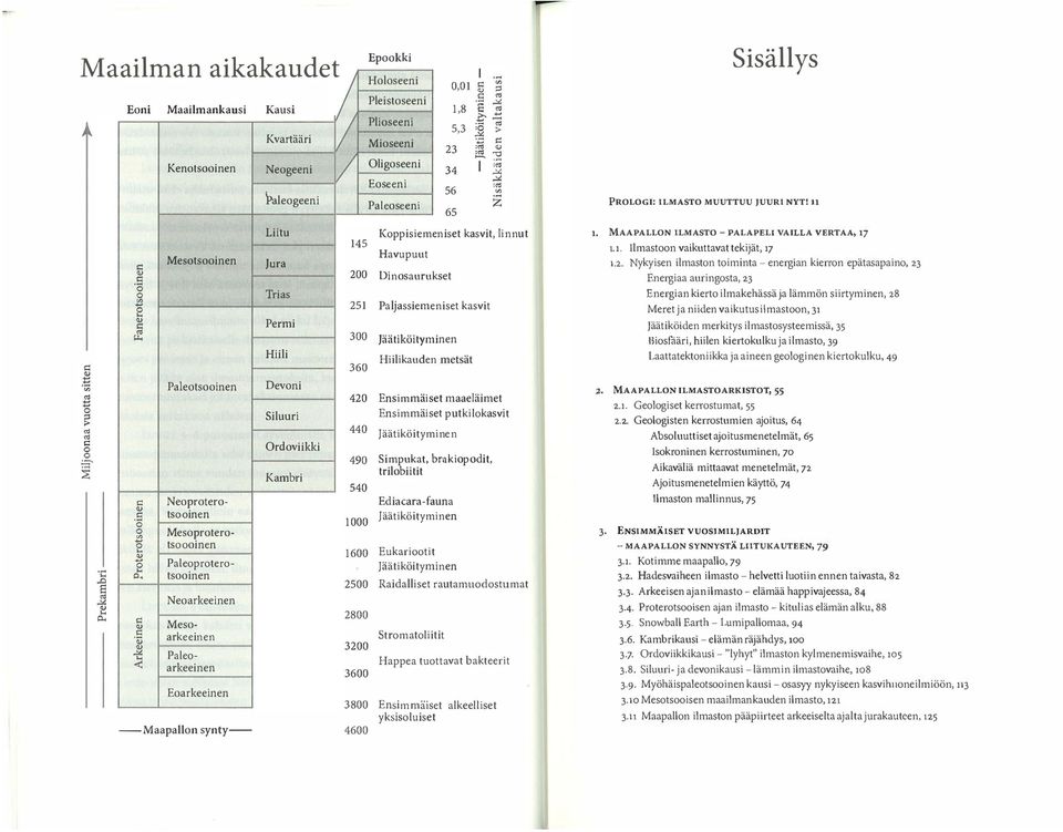 5 '" arkeeinen -'" '" Paleo- <: arkeeinen Eoarkeeinen --Maapallon synty-- Neogeeni \>aleogeeni Liitu Jura Trias Perrni Hiili Devoni Siluuri Ordoviikki Kambri 1/ 145 200 251 300 360 420 440 490 540