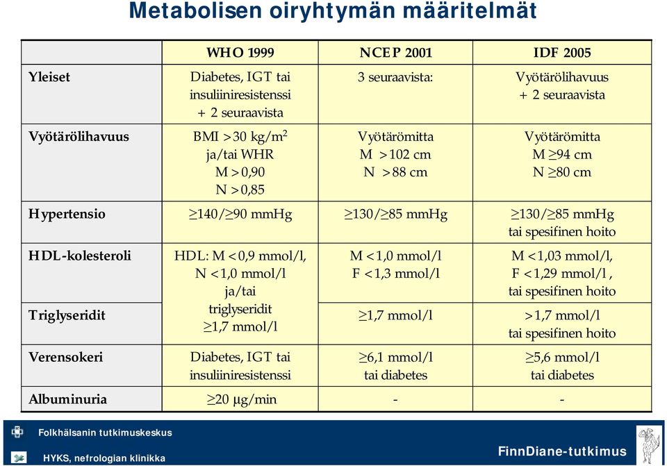 spesifinen hoito HDL-kolesteroli Triglyseridit HDL: M <0,9 mmol/l, N <1,0 mmol/l ja/tai triglyseridit 1,7 mmol/l M <1,0 mmol/l F <1,3 mmol/l 1,7 mmol/l M <1,03 mmol/l, F <1,29