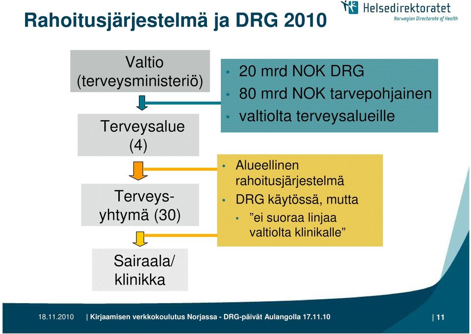 Alueellinen rahoitusjärjestelmä DRG käytössä, mutta ei suoraa linjaa valtiolta