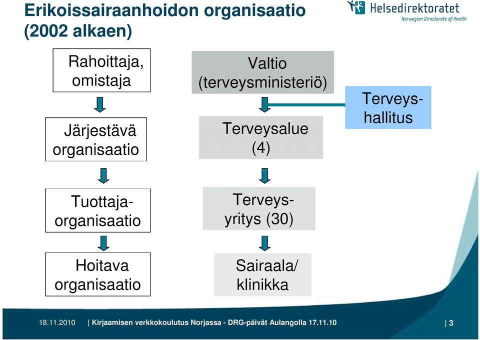 Terveyshallitus Tuottajaorganisaatio Terveysyritys (30) Hoitava organisaatio