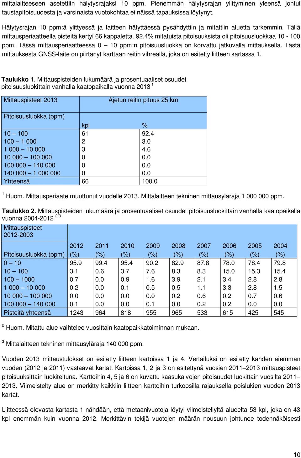 4% mitatuista pitoisuuksista oli pitoisuusluokkaa 10-100 ppm. Tässä mittausperiaatteessa 0 10 ppm:n pitoisuusluokka on korvattu jatkuvalla mittauksella.