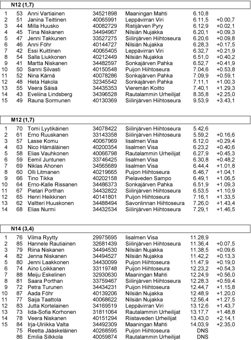 28,3 7 42 Essi Kuittinen 40065405 Leppävirran Viri 6.32,7 8 54 Salla Liukkonen 40212449 Nilsiän Nujakka 6.51,0 9 41 Martta Niskanen 34482597 Sonkajärven Pahka 6.