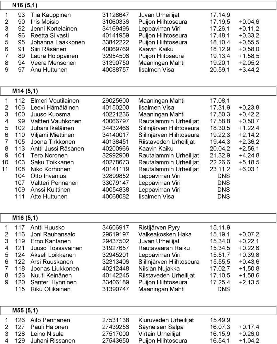 12,9 7 89 Laura Holopainen 32954506 Puijon Hiitoseura 19.13,4 8 94 Veera Mensonen 31390750 Maaningan Mahti 19.20,1 9 97 Anu Huttunen 40088757 Iisalmen Visa 20.59,1 +0.04,6 +0.11,2 +0.33,2 +0.55,5 +0.