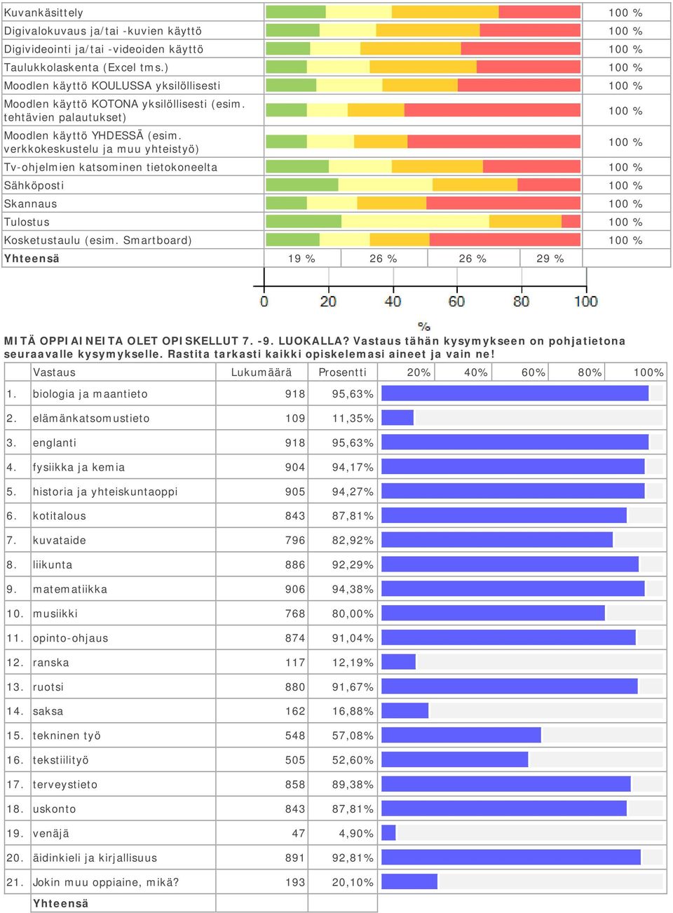 verkkokeskustelu ja muu yhteistyö) Tv-ohjelmien katsominen tietokoneelta Sähköposti Skannaus Tulostus Kosketustaulu (esim. Smartboard) 19 % 26 % 26 % 29 % MITÄ OPPIAINEITA OLET OPISKELLUT 7. -9.