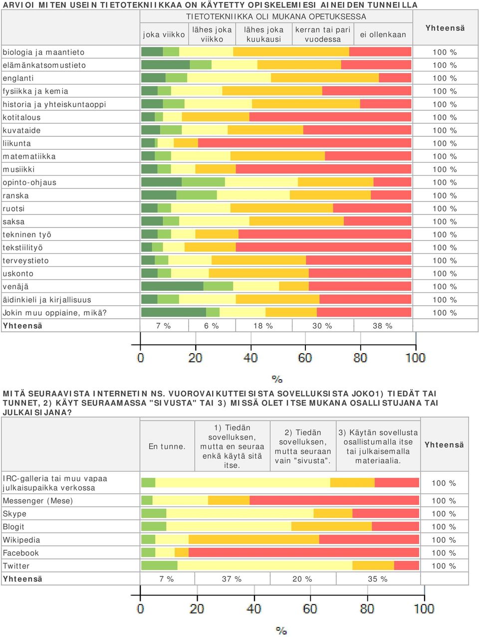 tekninen työ tekstiilityö terveystieto uskonto venäjä äidinkieli ja kirjallisuus Jokin muu oppiaine, mikä? 7 % 6 % 18 % 30 % 38 % MITÄ SEURAAVISTA INTERNETIN NS.