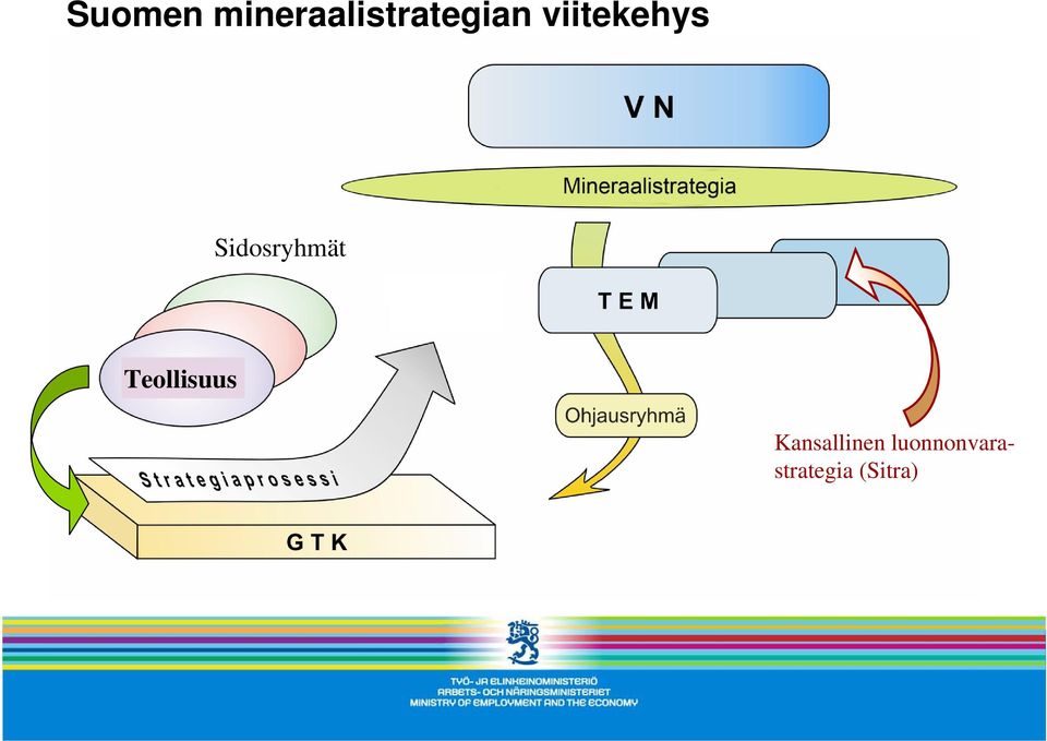 viitekehys Sidosryhmät