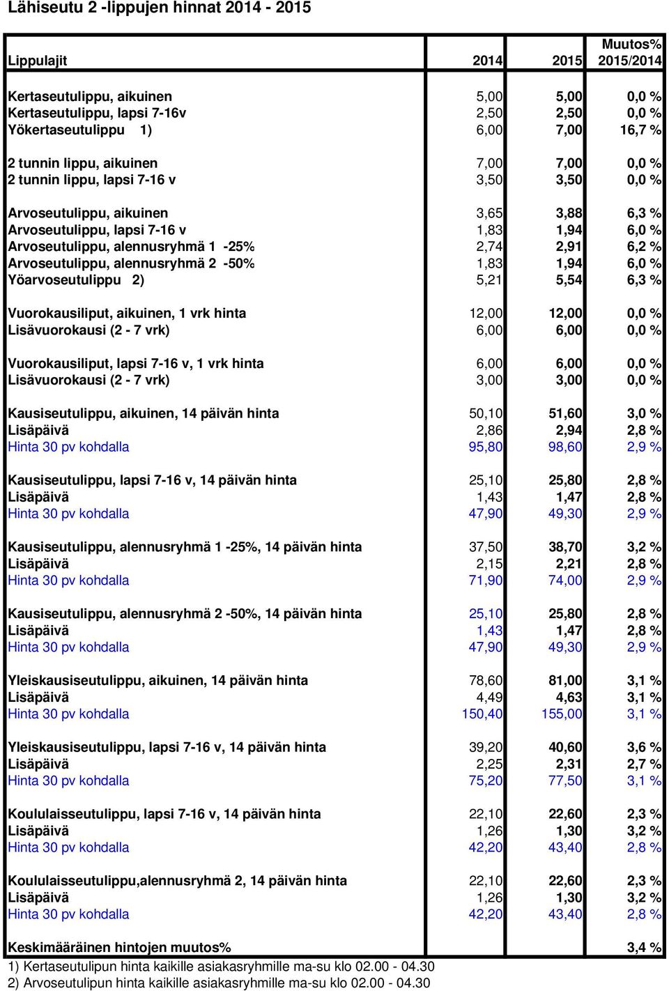 Arvoseutulippu, alennusryhmä 2-50% 1,83 1,94 6,0 % Yöarvoseutulippu 2) 5,21 5,54 6,3 % Vuorokausiliput, aikuinen, 1 vrk hinta 12,00 12,00 0,0 % Lisävuorokausi (2-7 vrk) 6,00 6,00 0,0 %