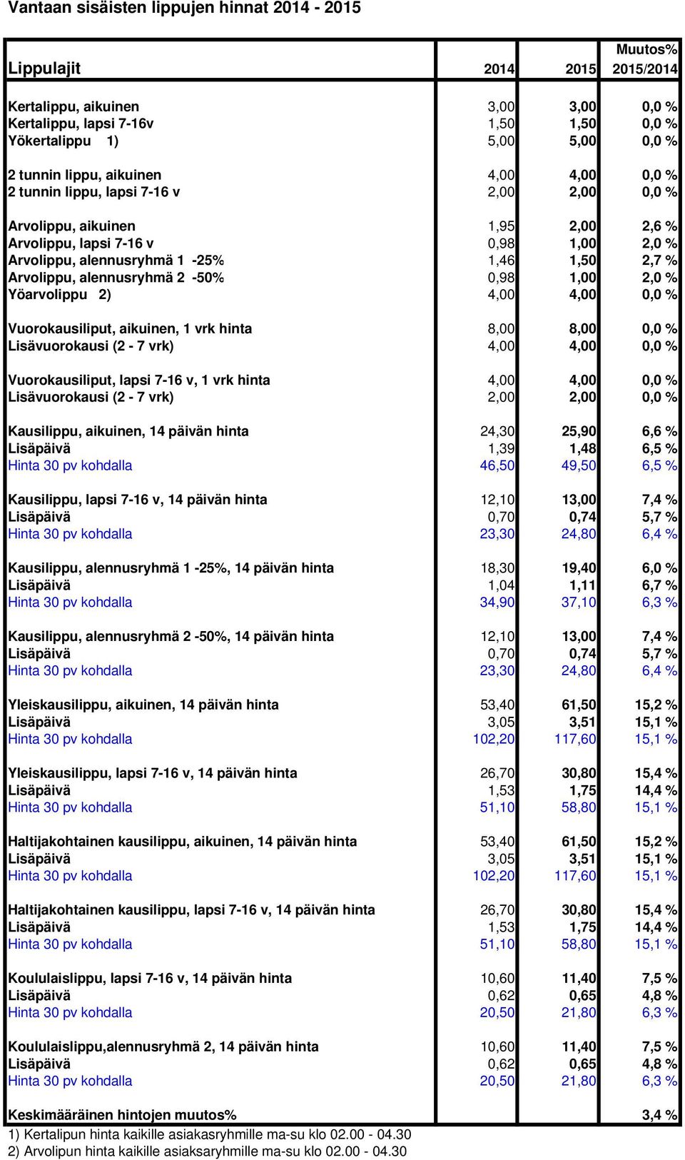 26,70 30,80 15,4 % Koululaislippu,alennusryhmä 2, 14 päivän hinta 10,60 11,40 7,5 %