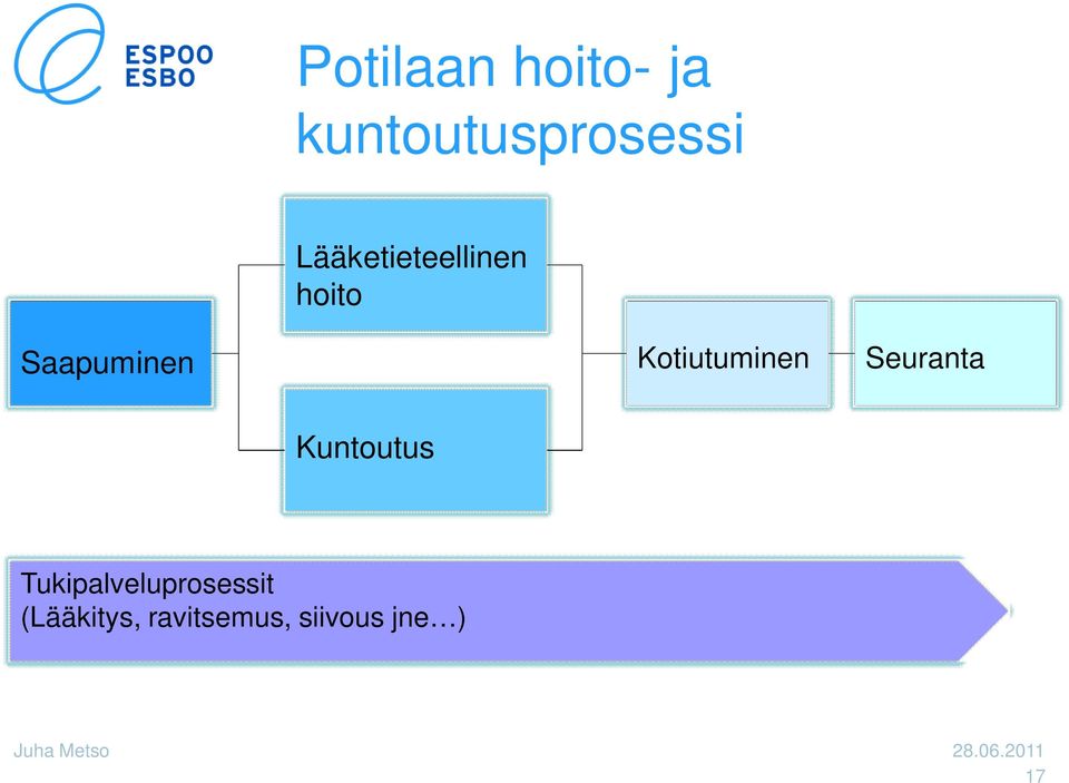 Kotiutuminen Seuranta Kuntoutus