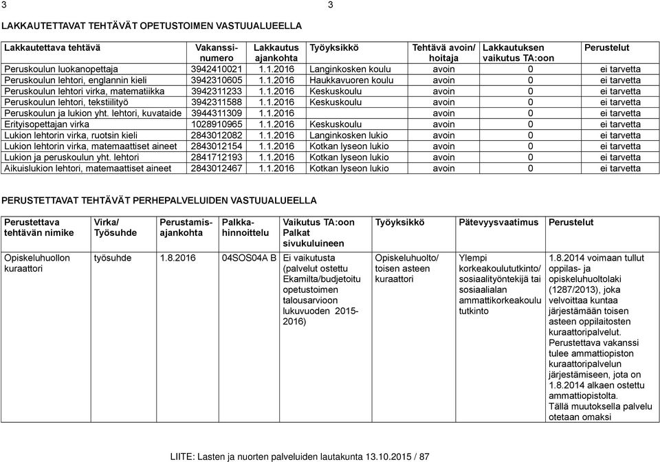 021 1.1.2016 Langinkosken koulu avoin 0 ei tarvetta Peruskoulun lehtori, englannin kieli 3942310605 1.1.2016 Haukkavuoren koulu avoin 0 ei tarvetta Peruskoulun lehtori virka, matematiikka 3942311233 1.