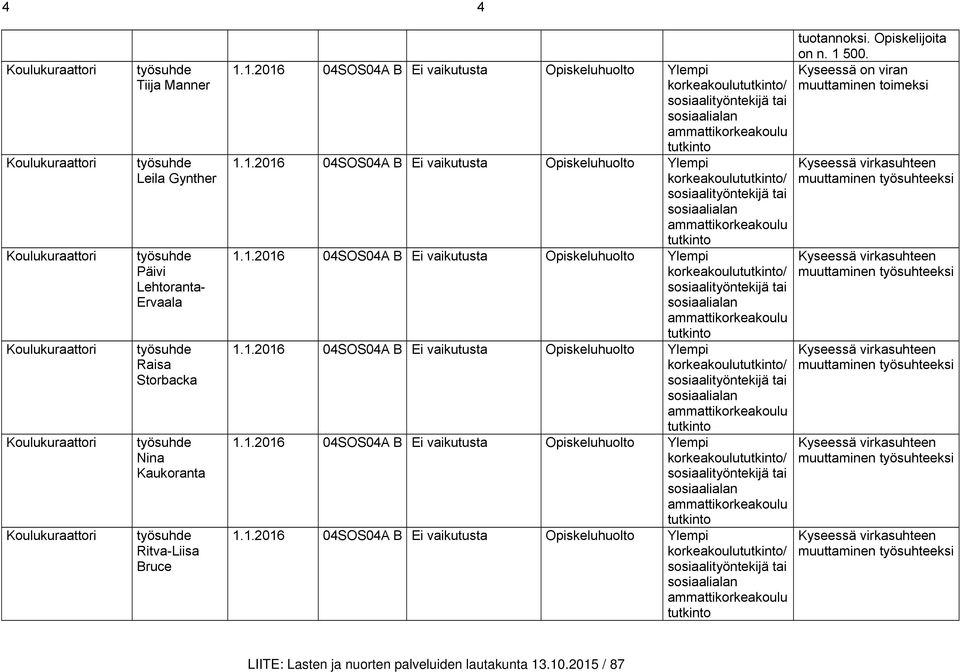 1.2016 04SOS04A B Ei vaikutusta Opiskeluhuolto Ylempi korkeakoulututkinto/ sosiaalityöntekijä tai sosiaalialan ammattikorkeakoulu tutkinto 1.1.2016 04SOS04A B Ei vaikutusta Opiskeluhuolto Ylempi korkeakoulututkinto/ sosiaalityöntekijä tai sosiaalialan ammattikorkeakoulu tutkinto 1.1.2016 04SOS04A B Ei vaikutusta Opiskeluhuolto Ylempi korkeakoulututkinto/ sosiaalityöntekijä tai sosiaalialan ammattikorkeakoulu tutkinto 1.1.2016 04SOS04A B Ei vaikutusta Opiskeluhuolto Ylempi korkeakoulututkinto/ sosiaalityöntekijä tai sosiaalialan ammattikorkeakoulu tutkinto 1.1.2016 04SOS04A B Ei vaikutusta Opiskeluhuolto Ylempi korkeakoulututkinto/ sosiaalityöntekijä tai sosiaalialan ammattikorkeakoulu tutkinto 1.1.2016 04SOS04A B Ei vaikutusta Opiskeluhuolto Ylempi korkeakoulututkinto/ sosiaalityöntekijä tai sosiaalialan ammattikorkeakoulu tutkinto tuotannoksi.