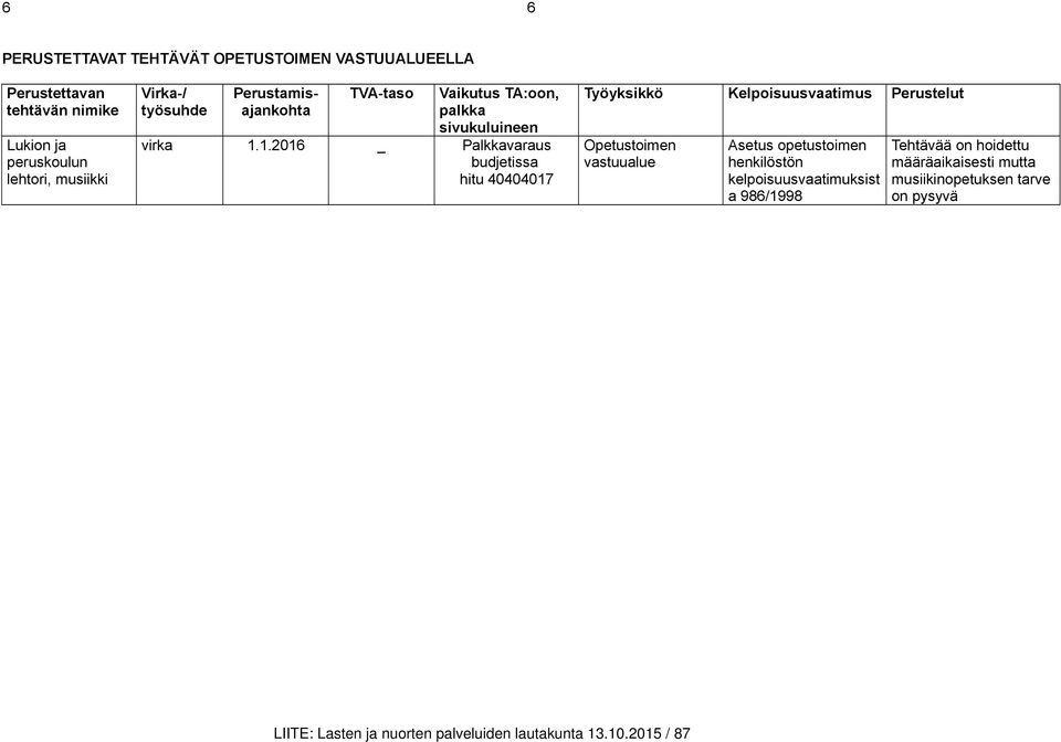 1.2016 _ Palkkavaraus budjetissa hitu 40404017 Työyksikkö Kelpoisuusvaatimus Perustelut Opetustoimen vastuualue Asetus