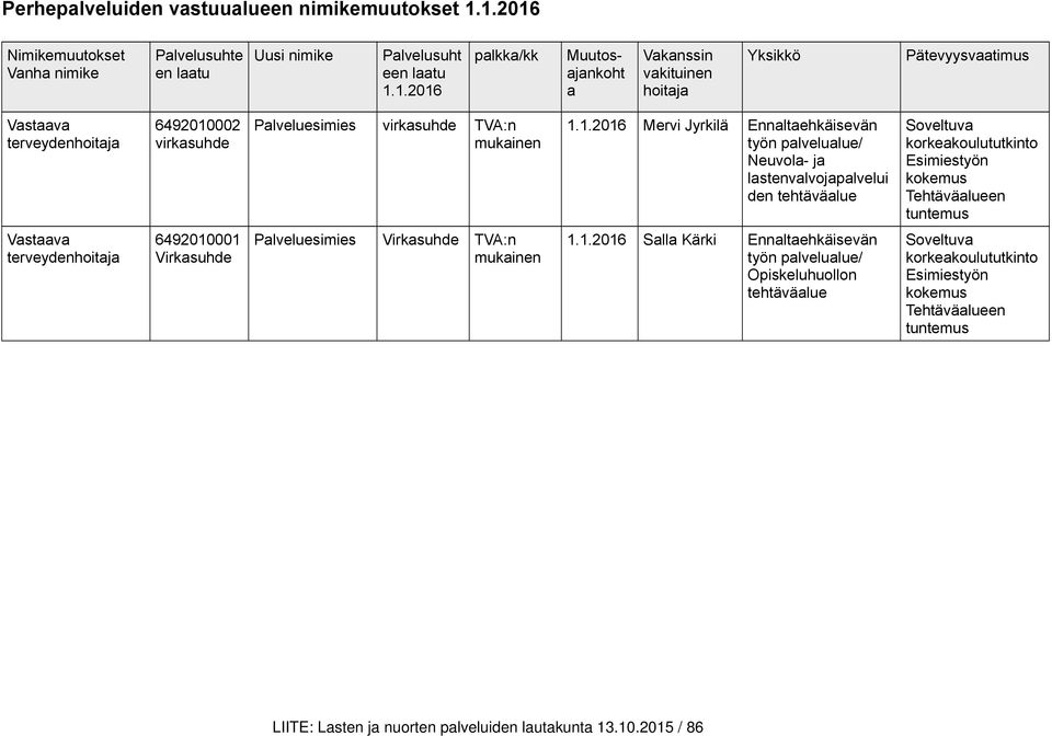 1.2016 Mervi Jyrkilä Ennaltaehkäisevän työn palvelualue/ Neuvola- ja lastenvalvojapalvelui den tehtäväalue Soveltuva korkeakoulututkinto Esimiestyön kokemus Tehtäväalueen tuntemus Vastaava