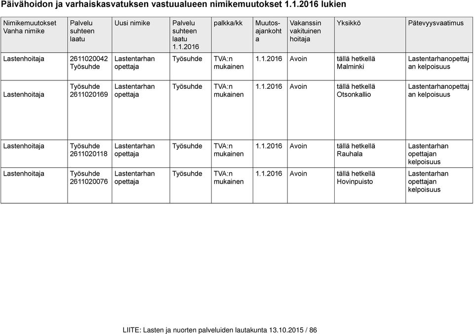 1.2016 Avoin tällä hetkellä Malminki Lastentarhanopettaj an kelpoisuus Lastenhoitaja Työsuhde 2611020169 Lastentarhan opettaja Työsuhde TVA:n mukainen 1.1.2016 Avoin tällä hetkellä Otsonkallio Lastentarhanopettaj an kelpoisuus Lastenhoitaja Työsuhde 2611020118 Lastentarhan opettaja Työsuhde TVA:n mukainen 1.