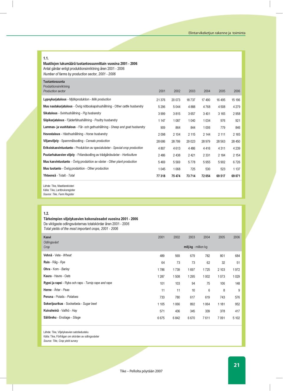 Produktionsinriktning Production sector 2001 2002 2003 2004 2005 2006 Lypsykarjatalous - Mjölkproduktion - Milk production 21 376 20 073 18 737 17 490 16 495 15 196 Muu nautakarjatalous - Övrig