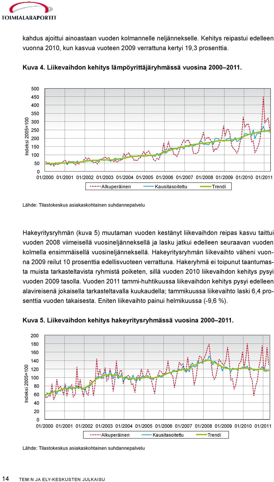 Indeksi 2005=100 500 450 400 350 300 250 200 150 100 50 0 01/2000 01/2001 01/2002 01/2003 01/2004 01/2005 01/2006 01/2007 01/2008 01/2009 01/2010 01/2011 Alkuperäinen Kausitasoitettu Trendi Lähde: