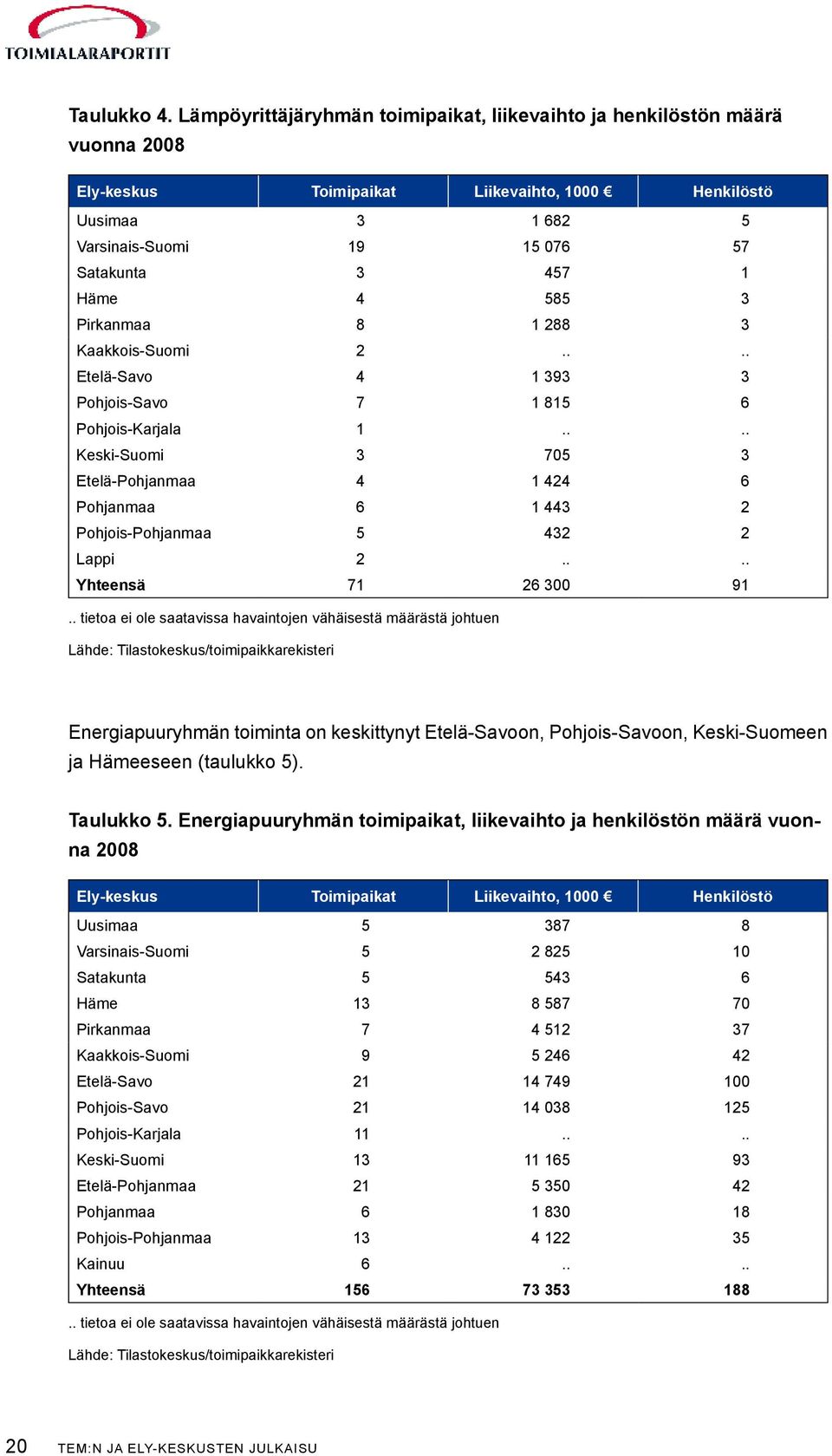 4 585 3 Pirkanmaa 8 1 288 3 Kaakkois-Suomi 2.... Etelä-Savo 4 1 393 3 Pohjois-Savo 7 1 815 6 Pohjois-Karjala 1.