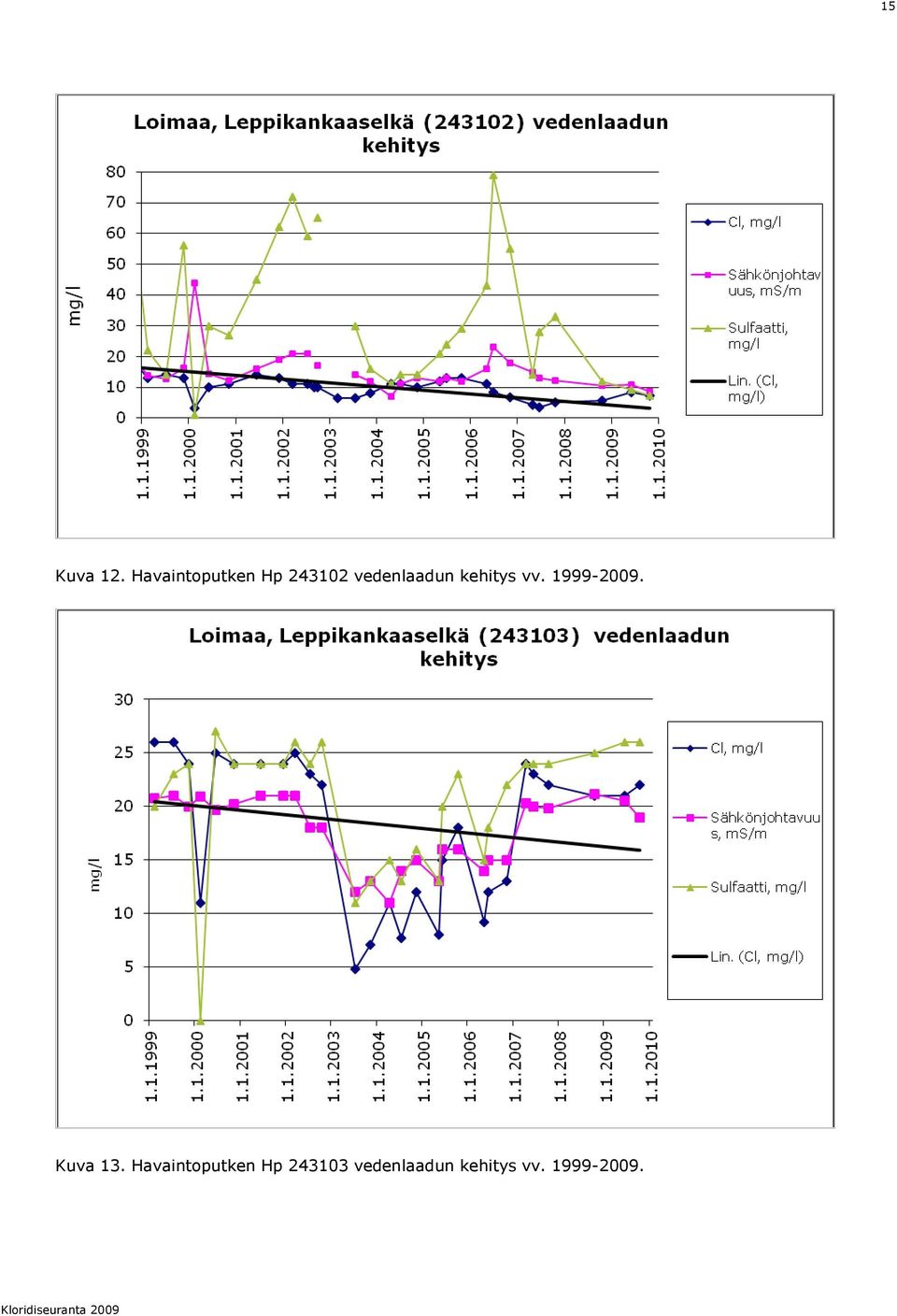 kehitys vv. 1999-2009. Kuva 13.